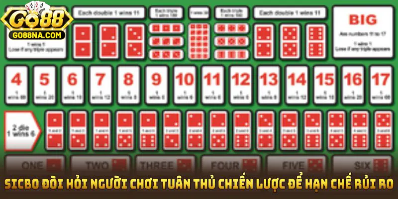 Sicbo đòi hỏi người chơi tuân thủ chiến lược để hạn chế rủi ro